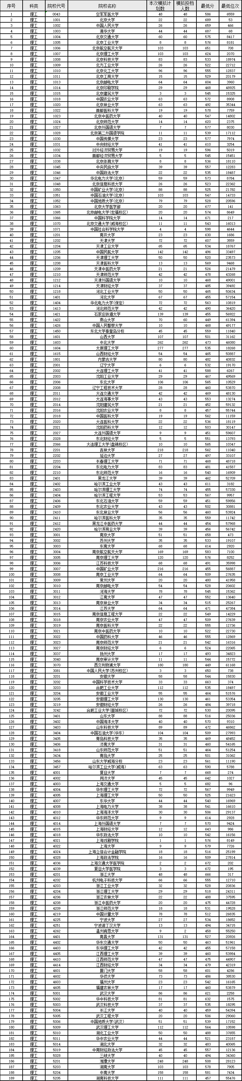 2022年陕西省高考本科一批正式投档信息公布