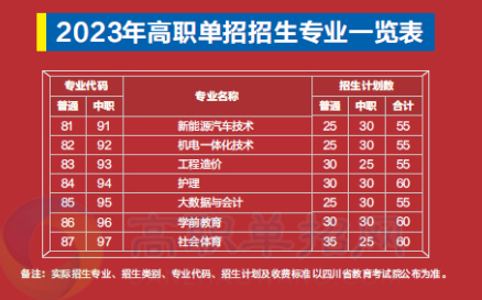 2023年四川工业科技学院高职单招考试流程