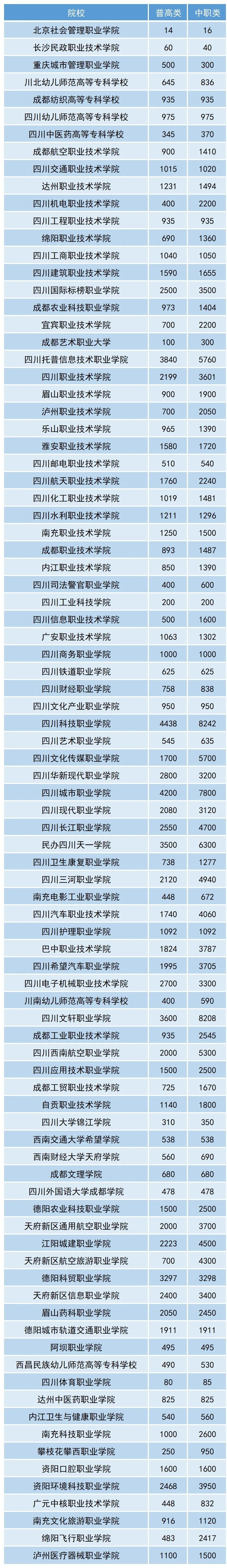 2023年四川省高职教育单独招生院校计划出炉