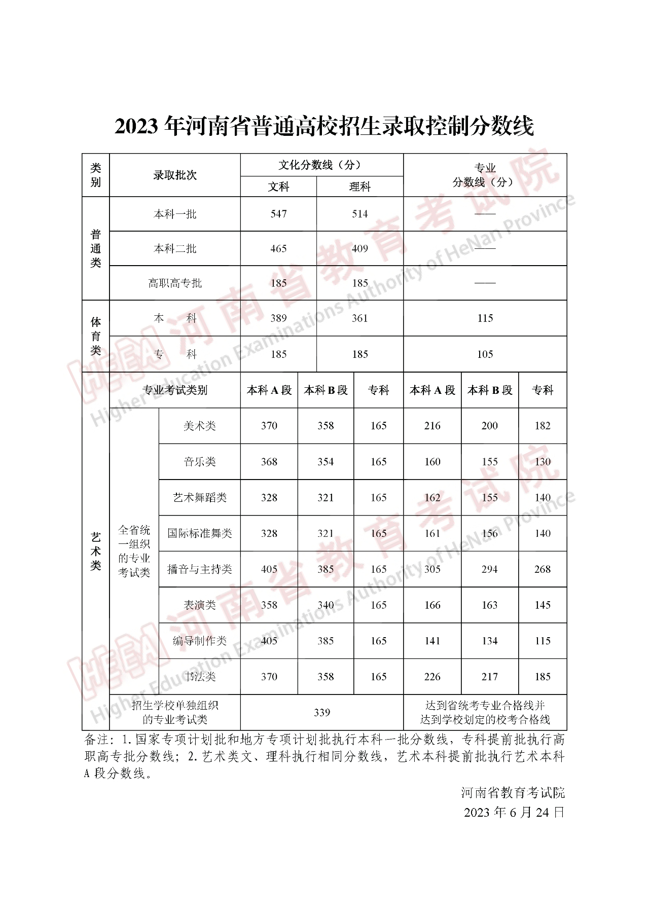 2023河南高考分数线：理科一本514分 文科一本547分