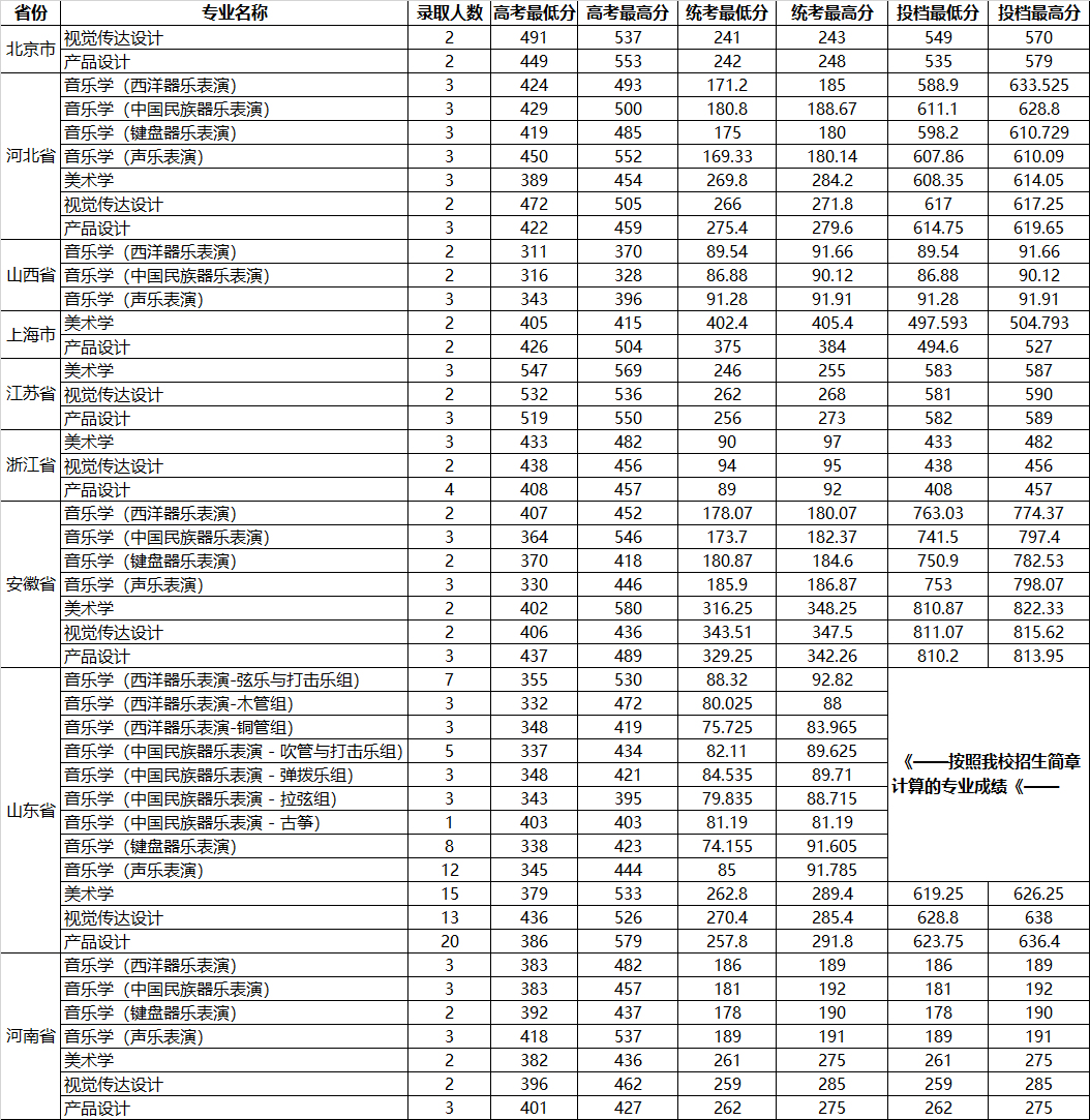 山东大学2023年艺术类录取分数线是多少？