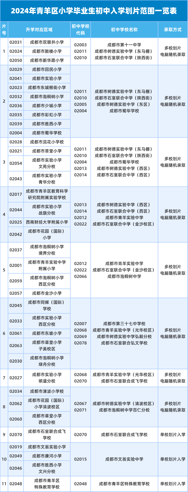 成都青羊区2024年初中入学划片范围一览表