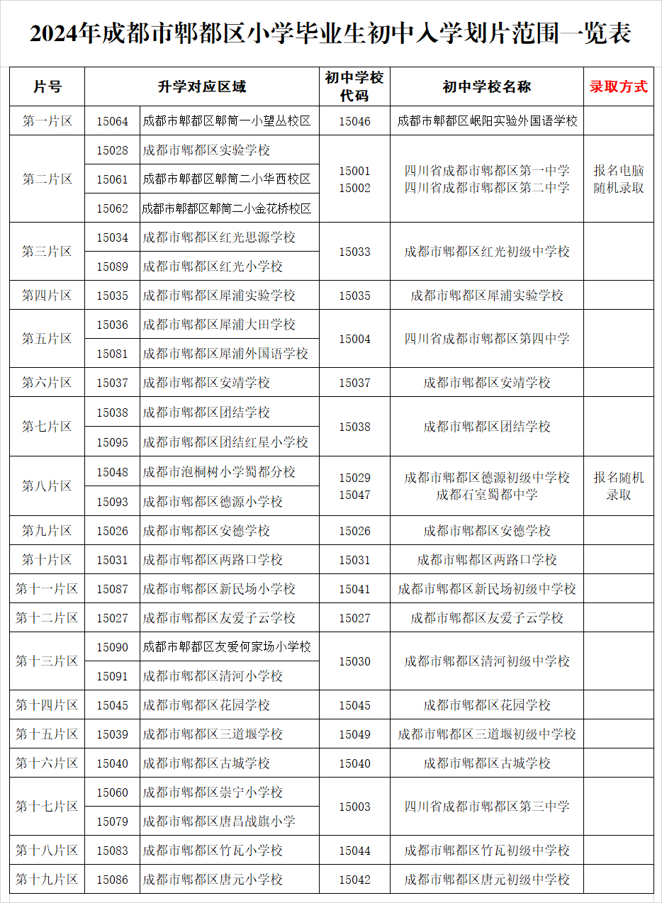 成都郫都区2024年初中入学划片范围一览