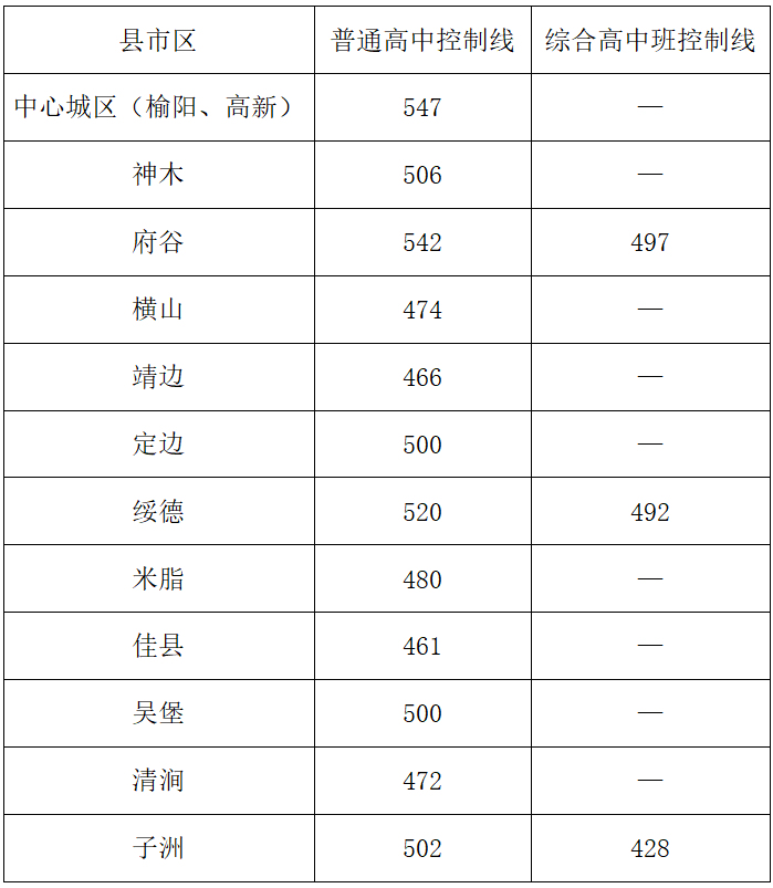 陕西榆林2024中考最低控制线公布！