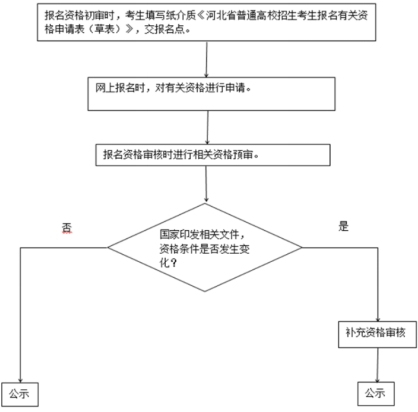 河北2025年高考三个专项计划和免费医学定向计划报名